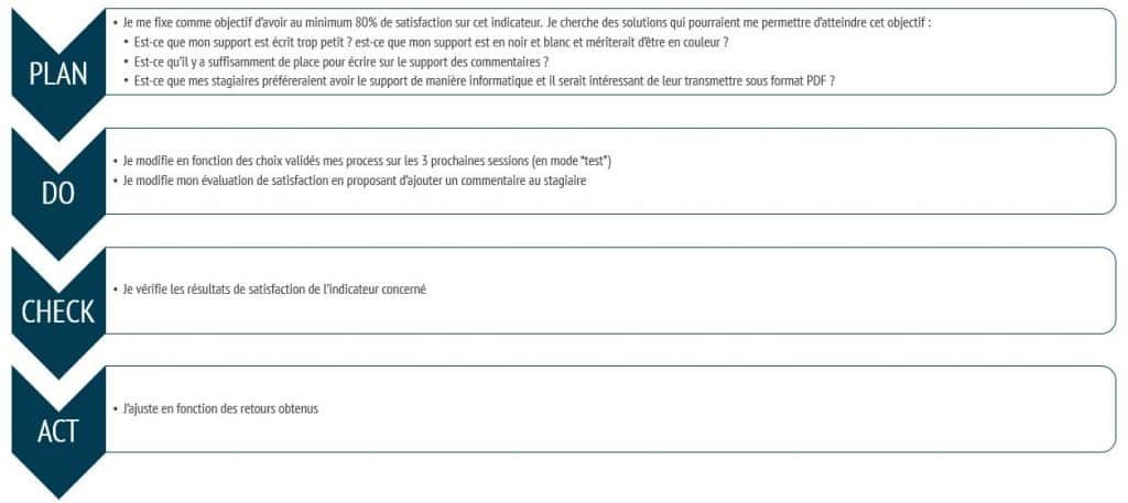 Référentiel National Qualité 7e critère Deming Etape