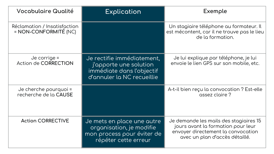 Gestion d’une réclamation