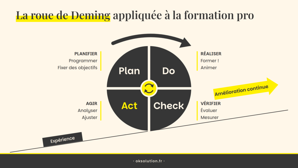 Roue de Deming