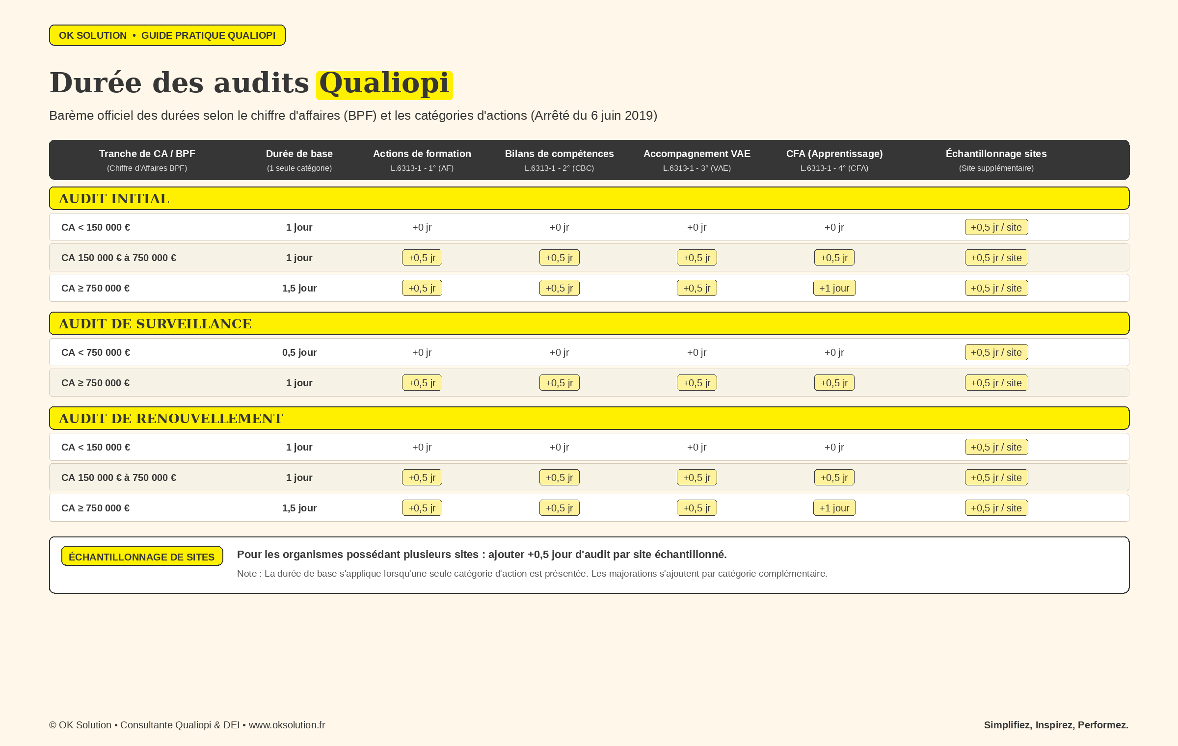 Tableau des durées des audits Qualiopi (initial, surveillance, renouvellement)